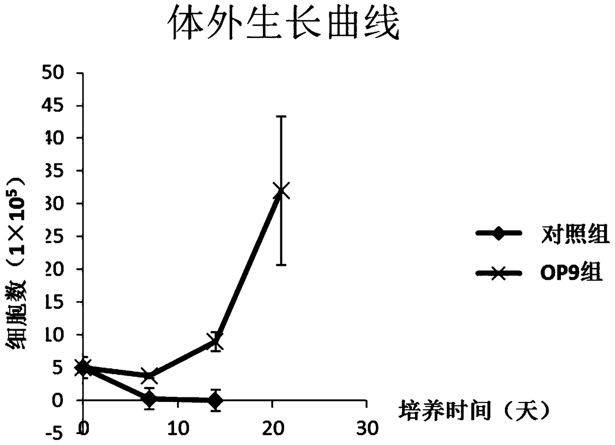 A kind of in vitro culture method of primary B-cell acute lymphoblastic leukemia cells