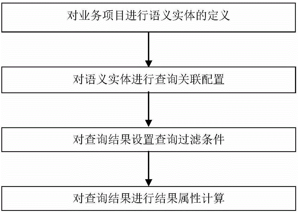 Query and configuration method of business data and device thereof