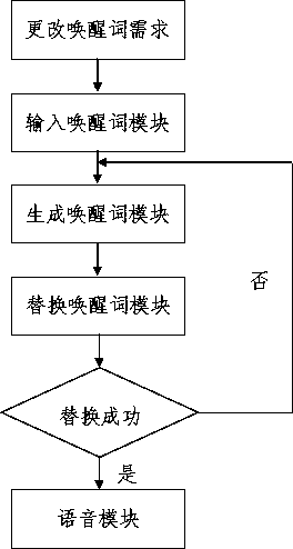 Method and system for changing wake-up words offline