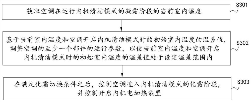 An air conditioner and its self-cleaning control method