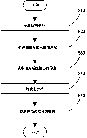 Cell mapping-based chaotic detection criterion method