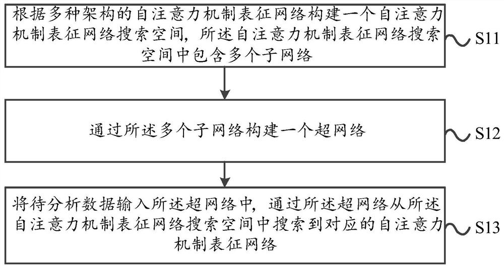 Self-attention mechanism representation network search method, device and equipment