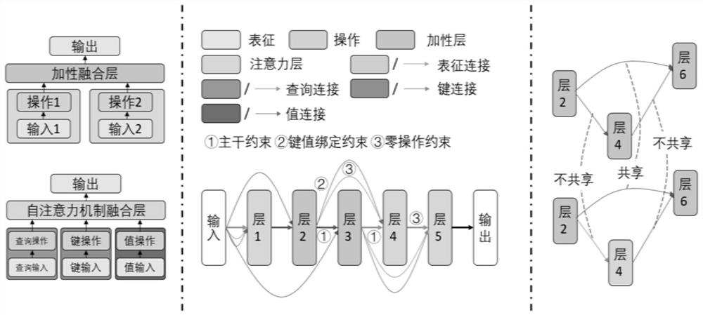 Self-attention mechanism representation network search method, device and equipment