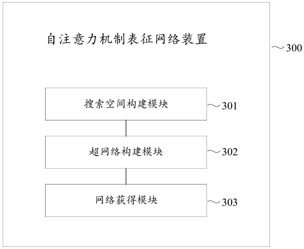 Self-attention mechanism representation network search method, device and equipment