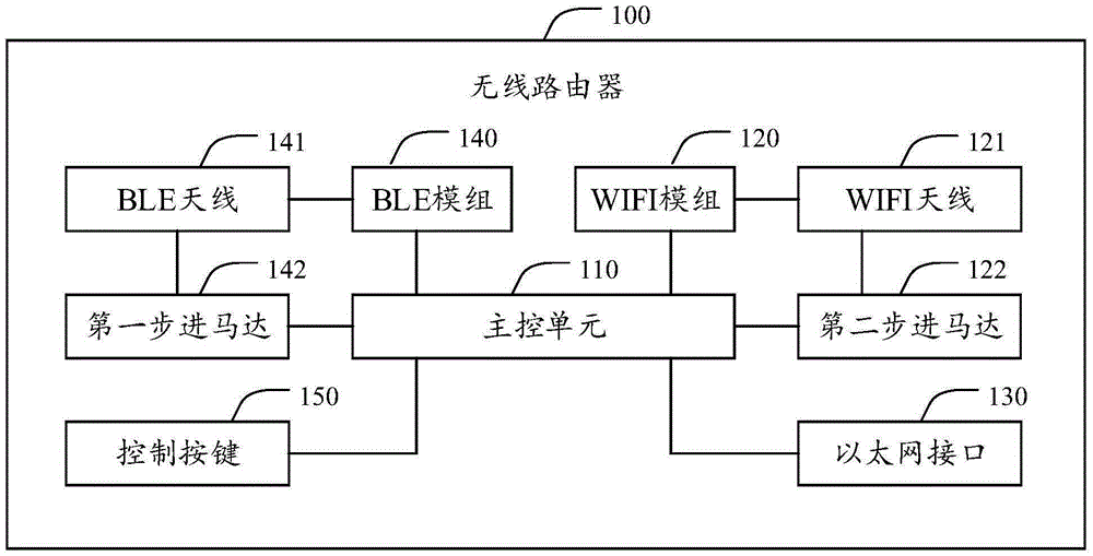 Wireless router and method for acquiring optimum performance of wireless router
