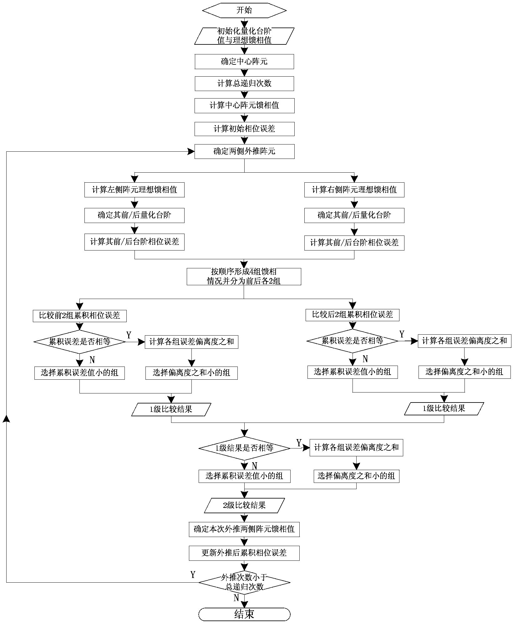 Method for improving phased array beam-pointing accuracy