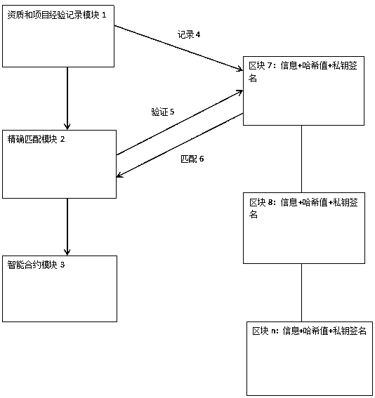 A contract transaction management method and system based on a block chain