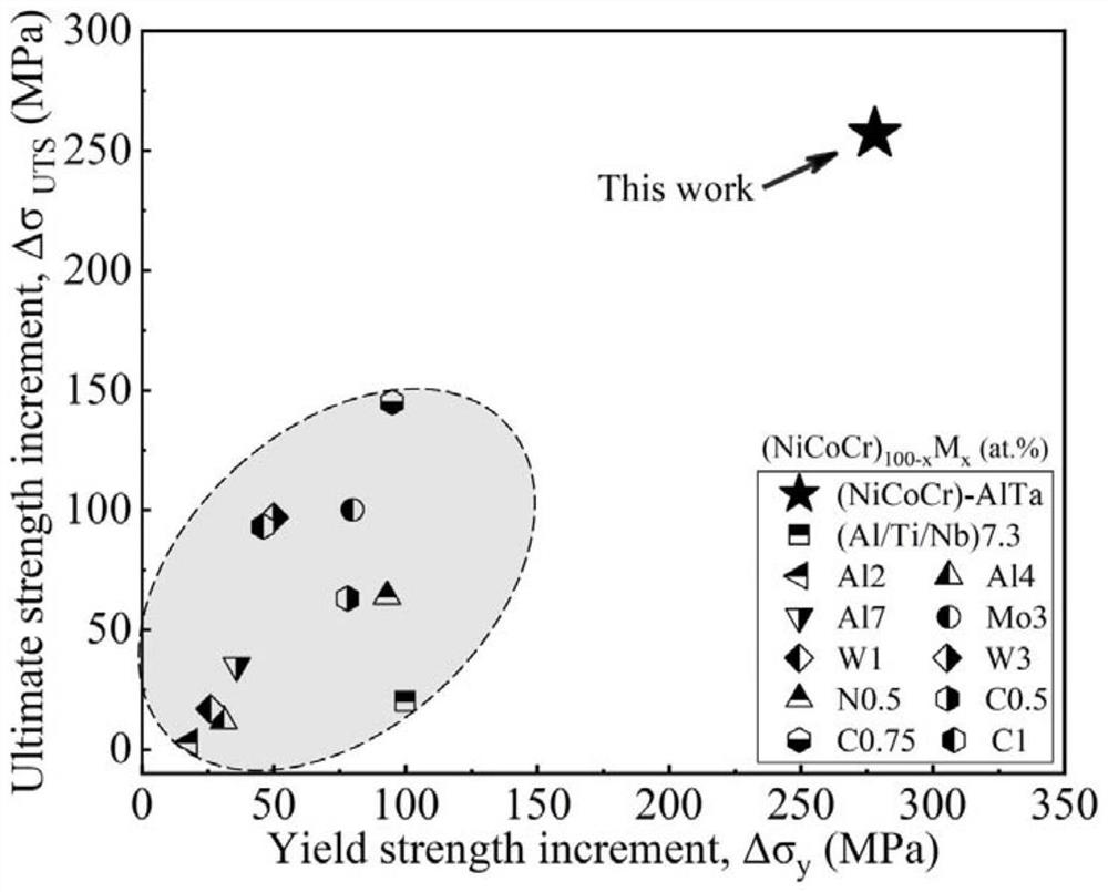 A kind of nicocr-based medium-entropy alloy with excellent strength-plasticity matching and its preparation method