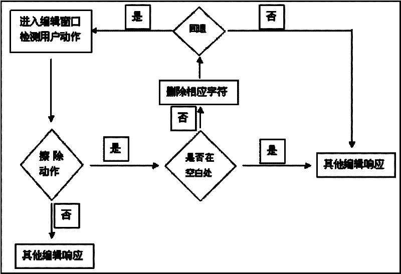 System and method for deleting characters in editing window of mobile terminal