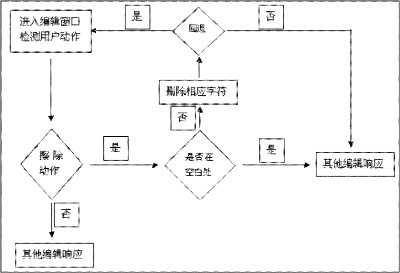 System and method for deleting characters in editing window of mobile terminal