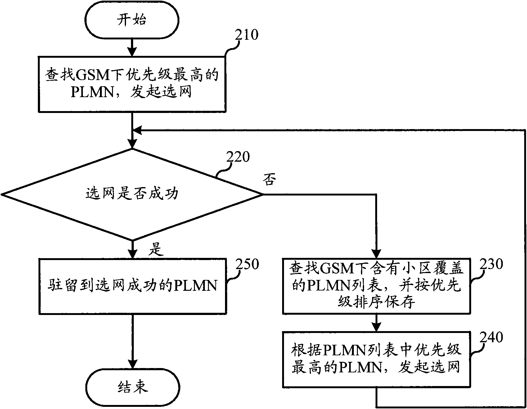 Network selection method for double-mode terminal and double-mode terminal