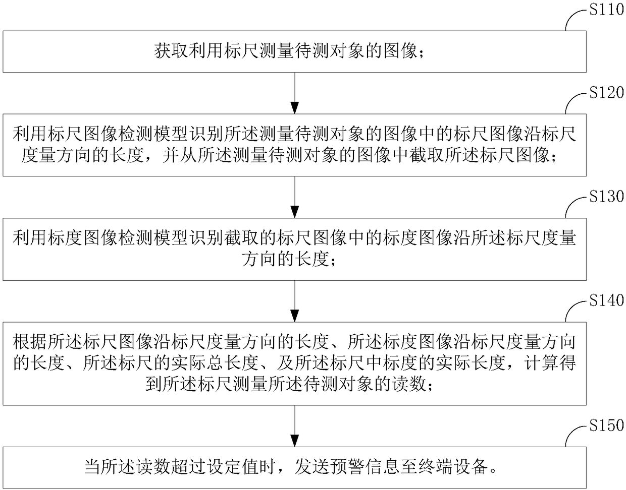 Image recognizing method and device for ruler reading