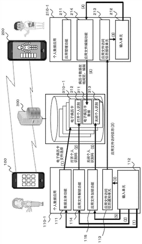 Personal data application and personal data application control method