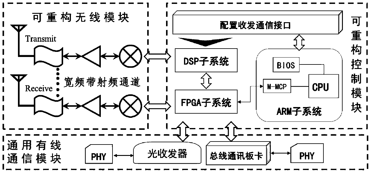Heterogeneous industrial network interconnection method based on dynamic reconstruction and universal wired communication module