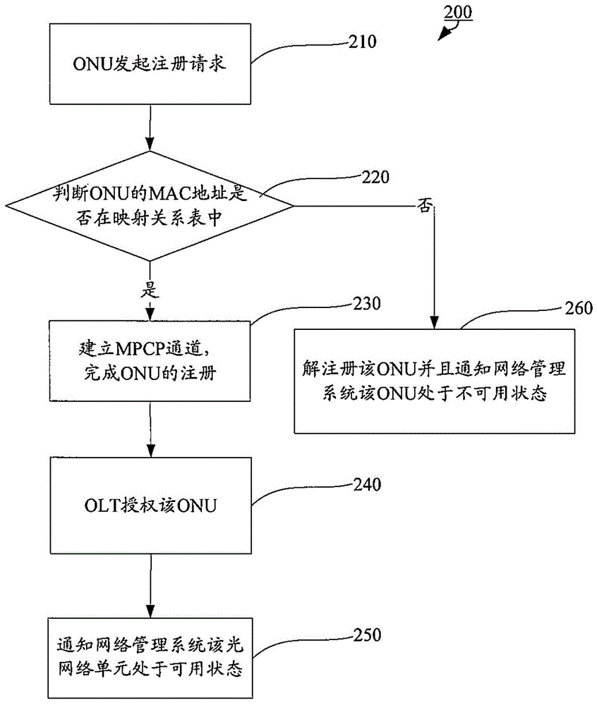 A method for configuring an optical network unit in a passive optical network