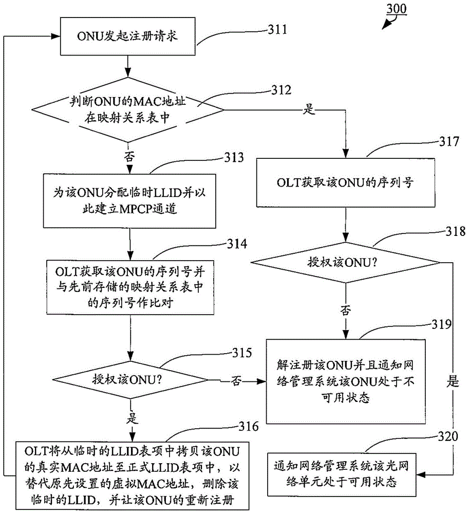A method for configuring an optical network unit in a passive optical network
