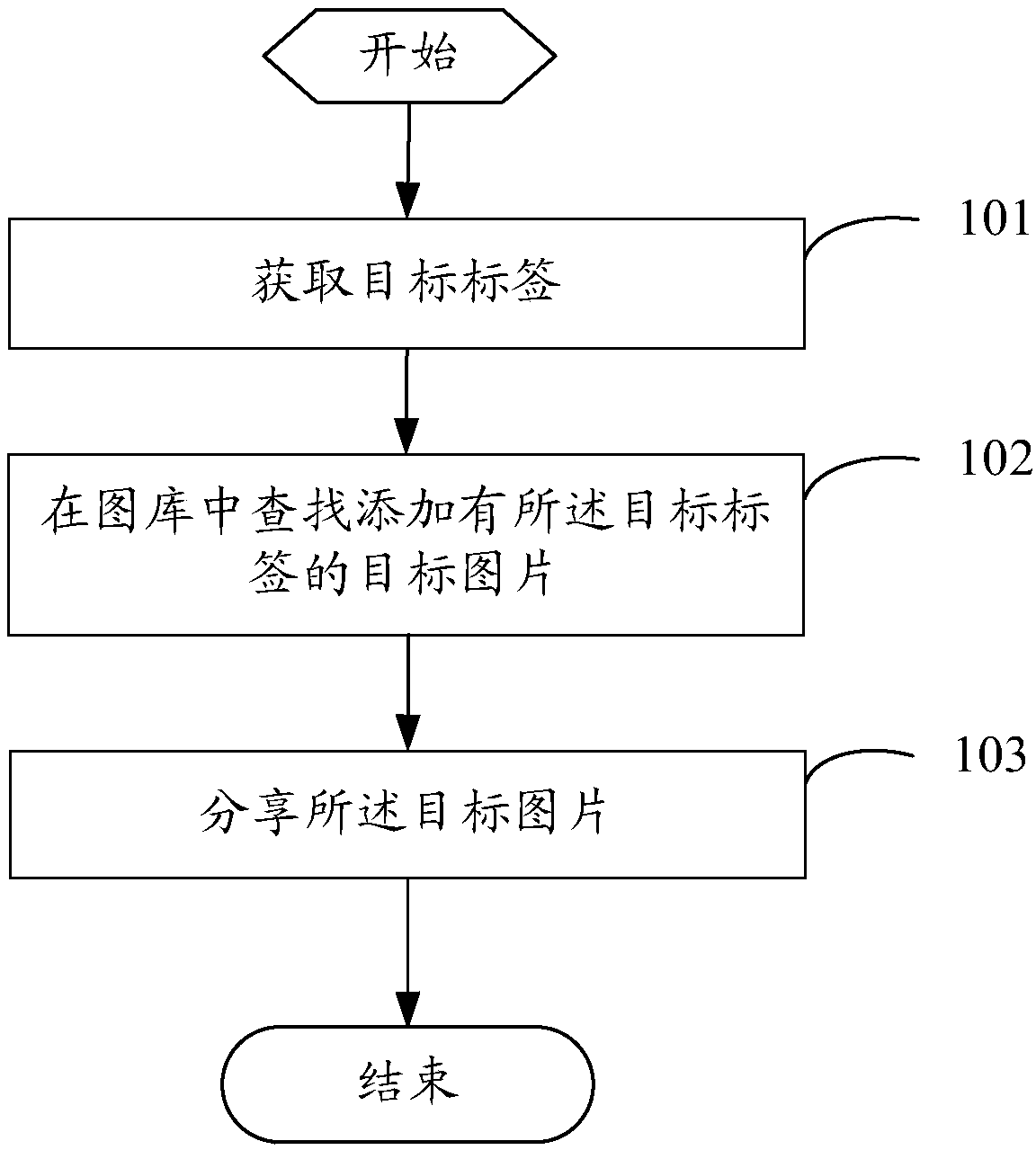 Picture sharing method and mobile terminals