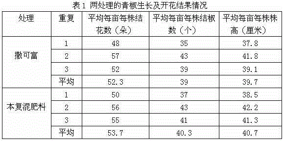Humic acid type functional compound fertilizer and preparation method thereof