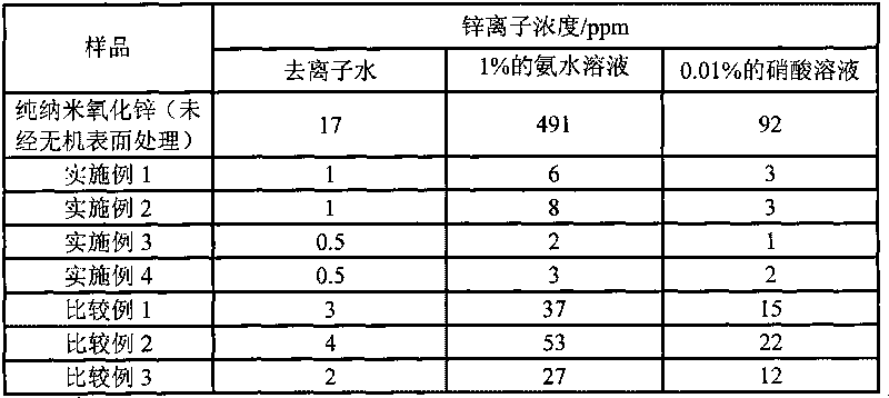 Inorganic surface treating method for nano-zinc oxide