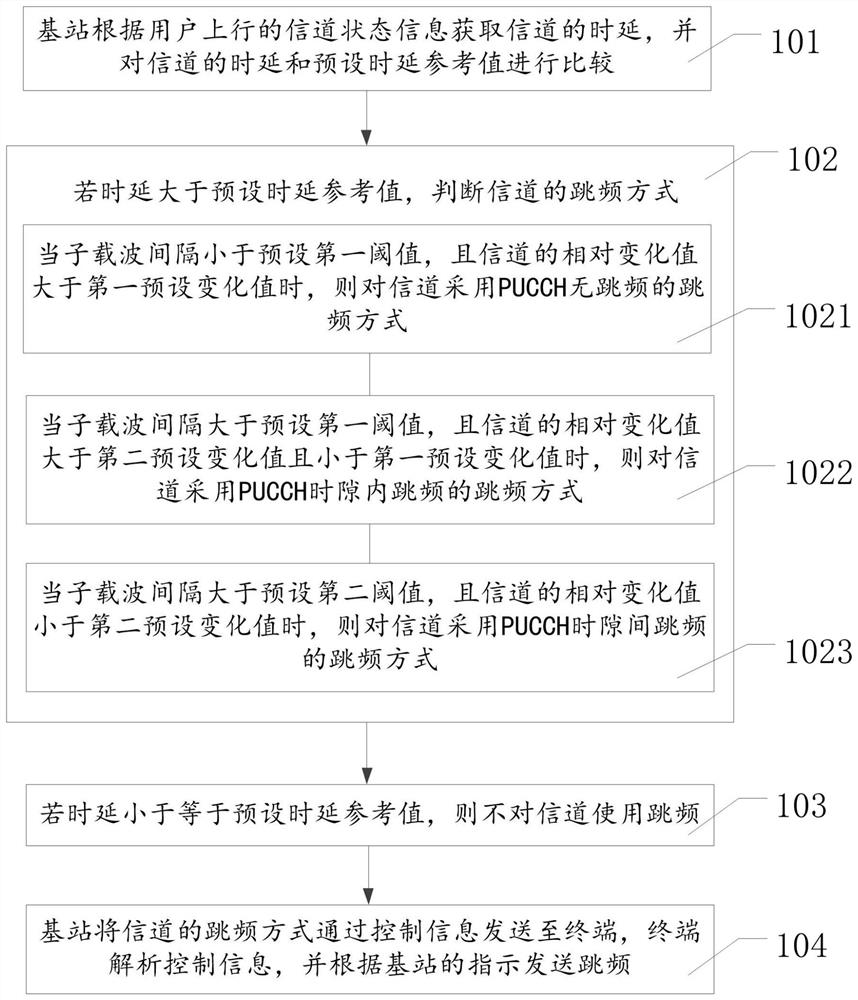 Multi-slot pucch frequency hopping method and frequency hopping selection device