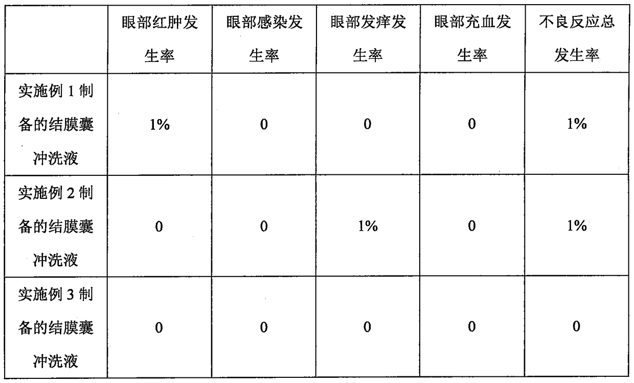 A kind of conjunctival sac flushing solution and preparation method thereof