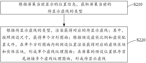 Dotted line processing method and device for high-precision map and electronic equipment