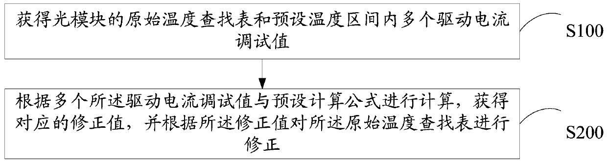 Optical module current correction method, device and computer-readable storage medium