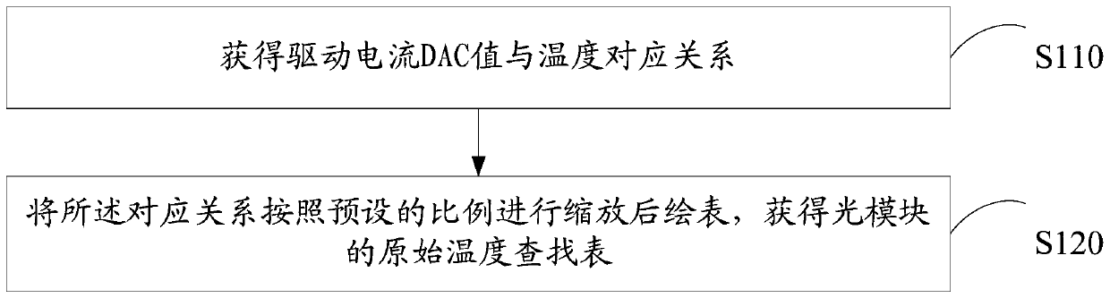 Optical module current correction method, device and computer-readable storage medium