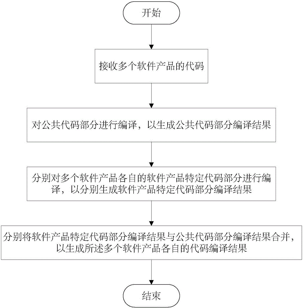 Software product compiling method and device