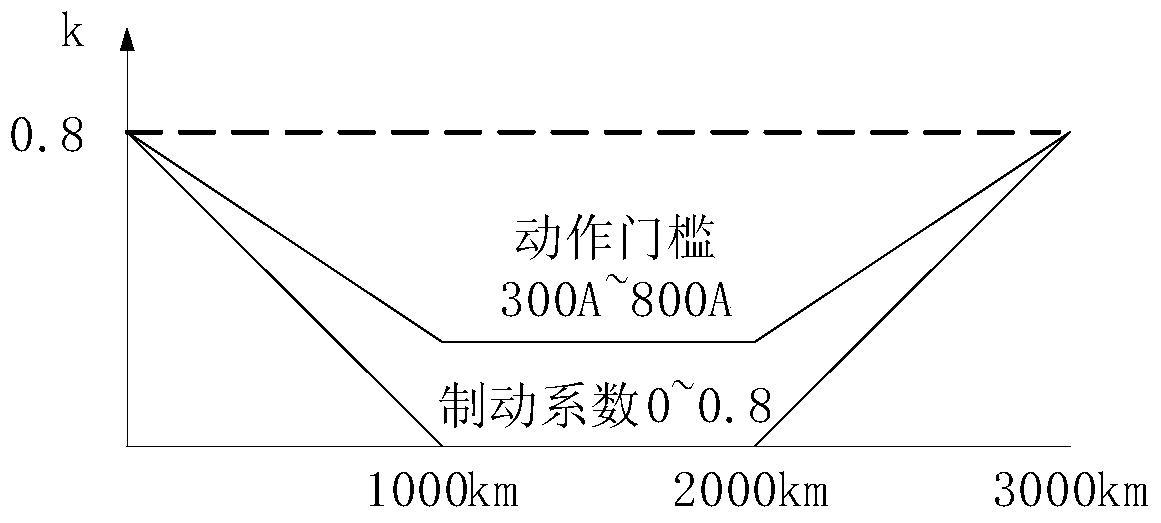 An Adaptive Half-Wavelength Line Differential Protection Method Based on Time Difference Method