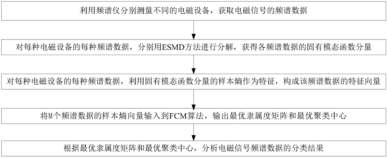 An electromagnetic signal spectrum data classification method based on esmd sample entropy combined with fcm