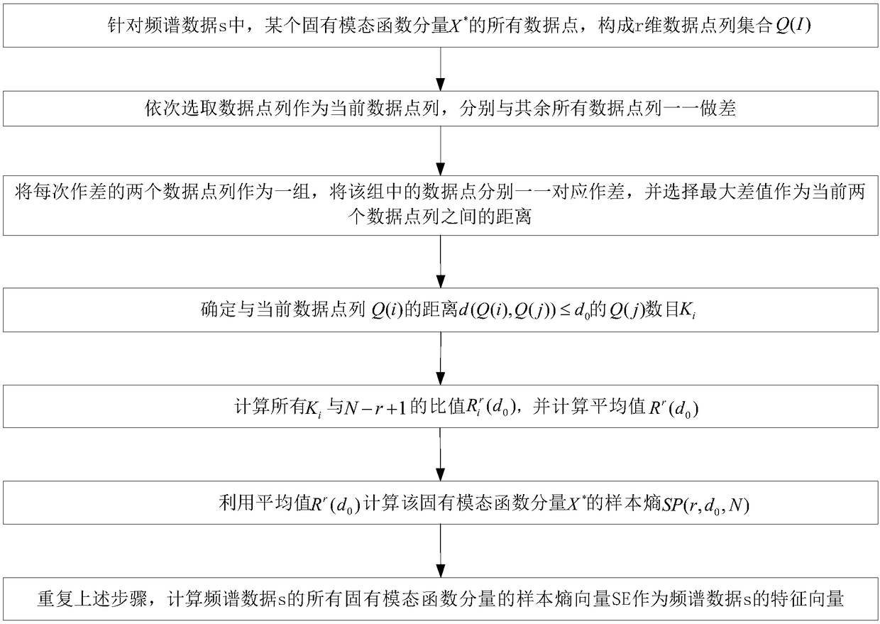 An electromagnetic signal spectrum data classification method based on esmd sample entropy combined with fcm