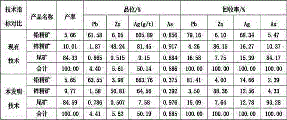 Beneficiation method for complex sulphide lead-zinc ore containing arsenic
