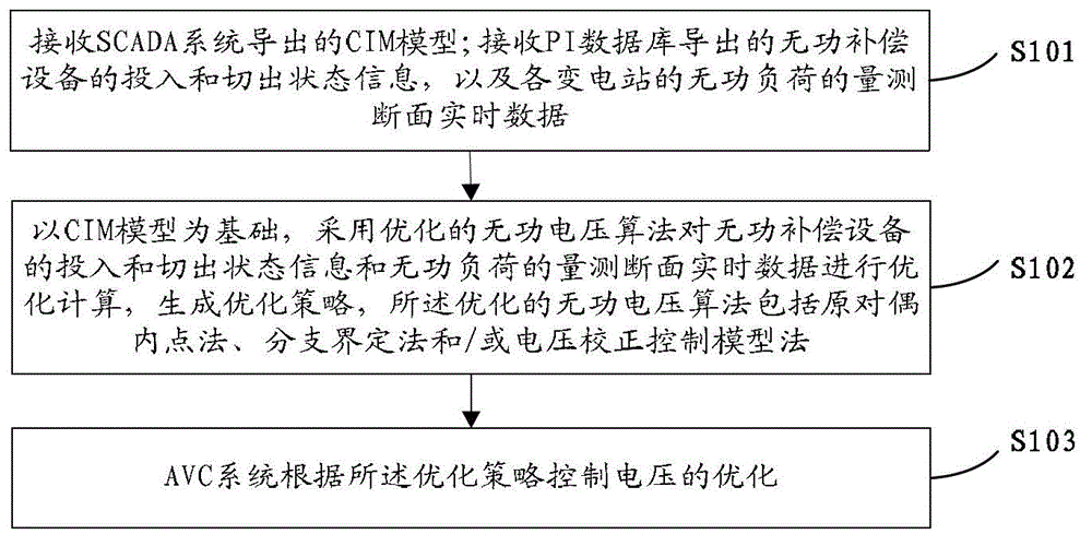 AVC (automatic voltage control) system-based reactive voltage optimization method and device