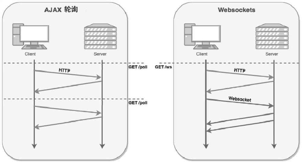 Data transmission method and system based on WebSocket, and medium