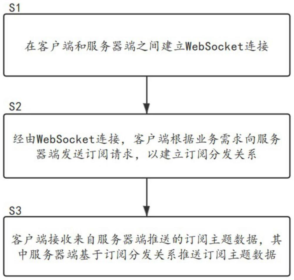 Data transmission method and system based on WebSocket, and medium