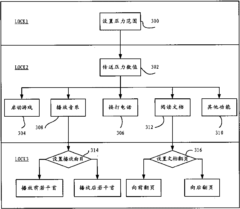 Pressure triggering device used for electronic equipment and electronic device comprising same