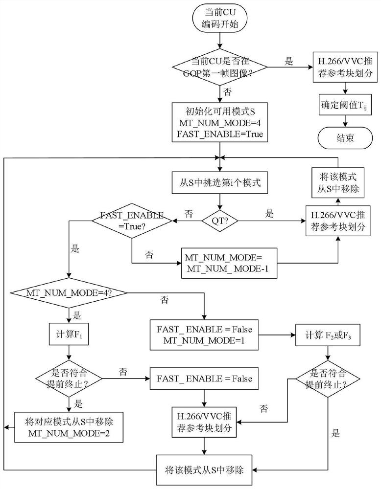 A method for early termination of multi-type tree structure block partition mode selection