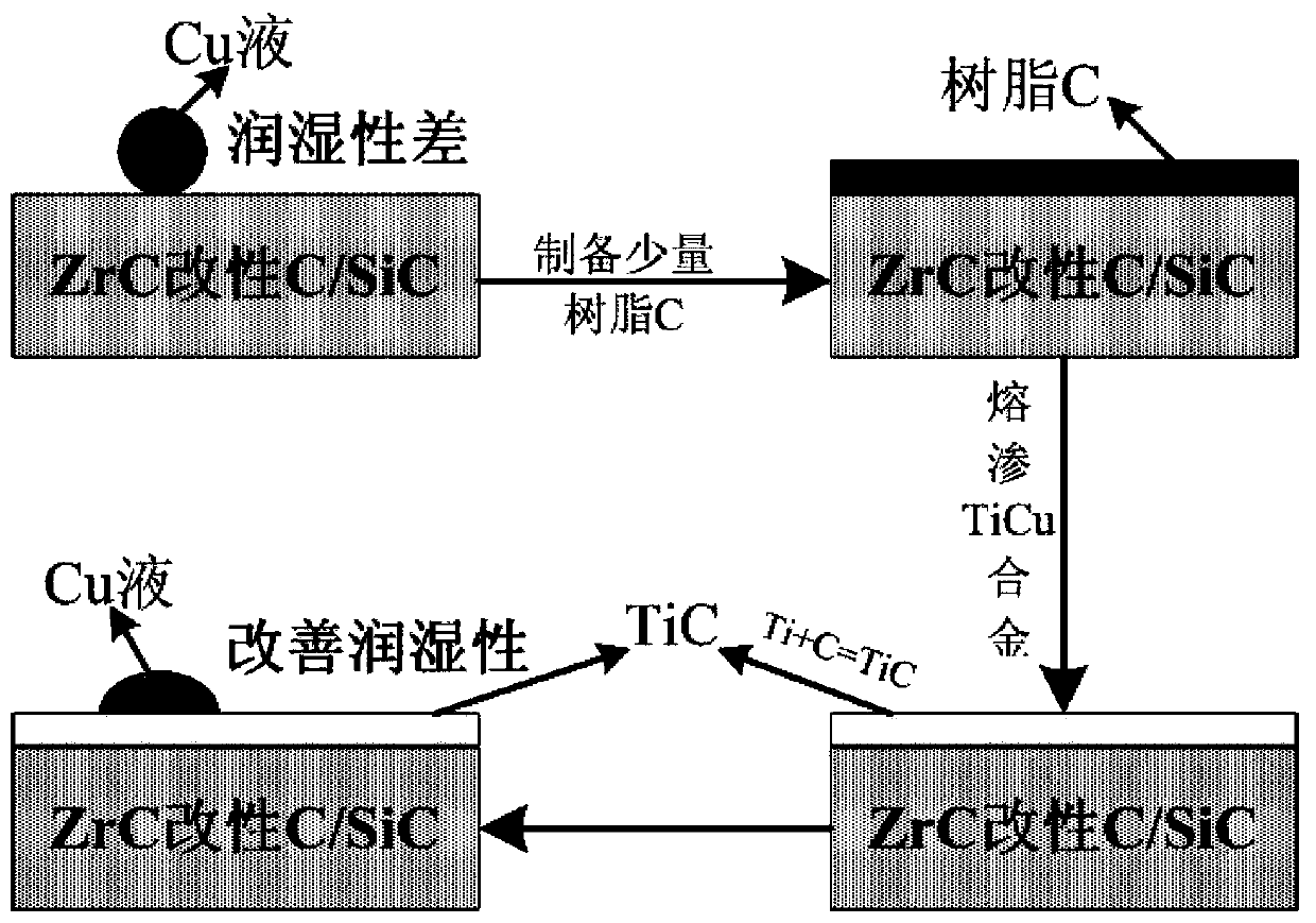 C/SiC-ZrC-TiC-Cu composite material and preparation method thereof