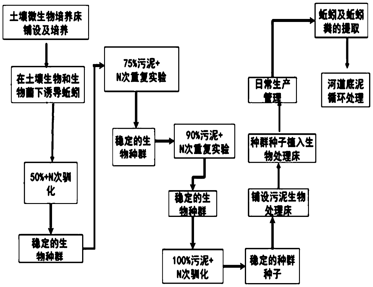 Method for treating bottom mud in water by combining biological population with artificial wetland