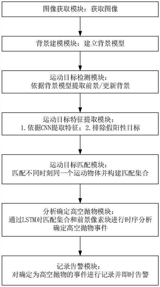 High toss act detection method and system based on background modeling and deep learning