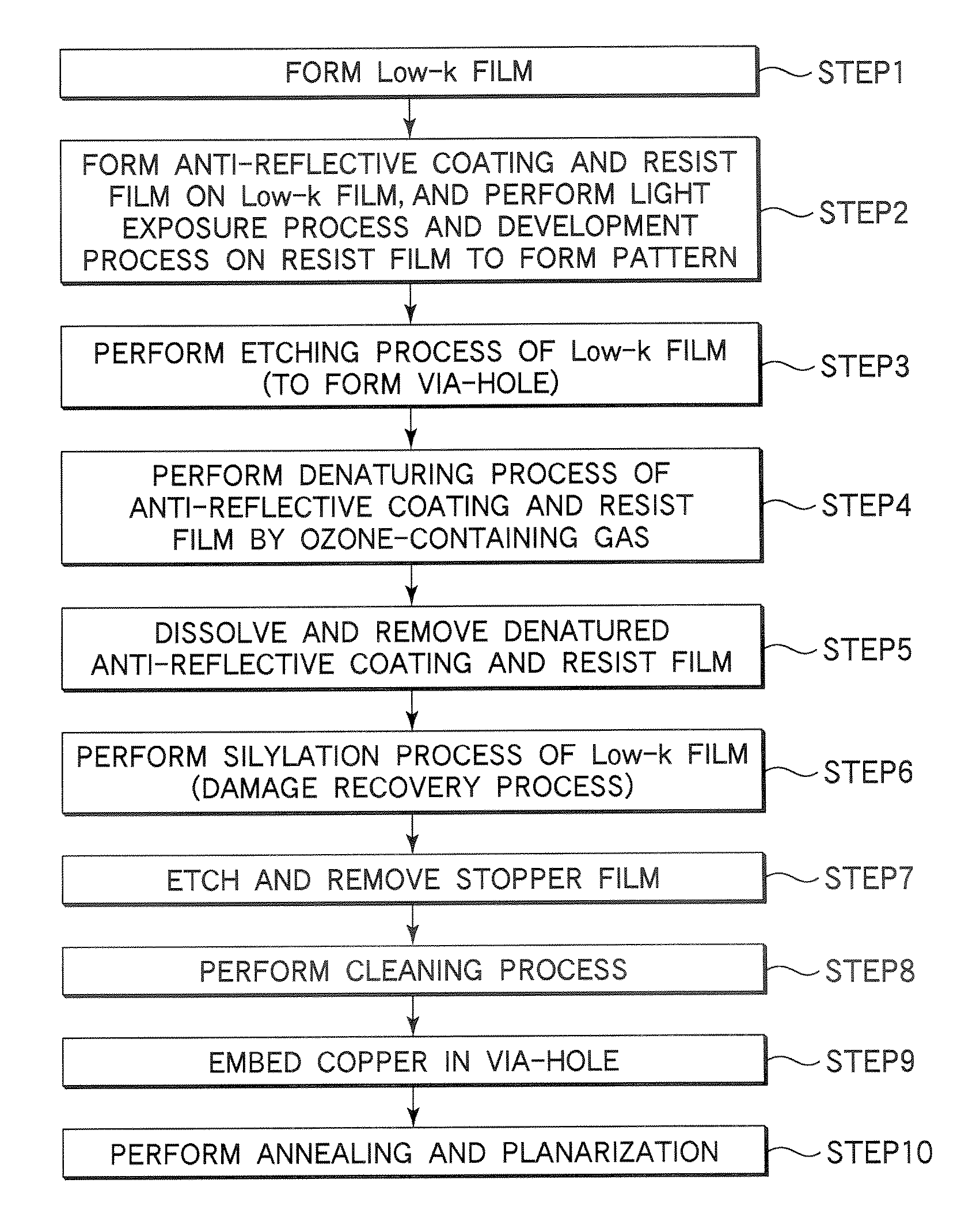 Semiconductor device manufacturing method that recovers damage of the etching target while supplying a predetermined recovery gas