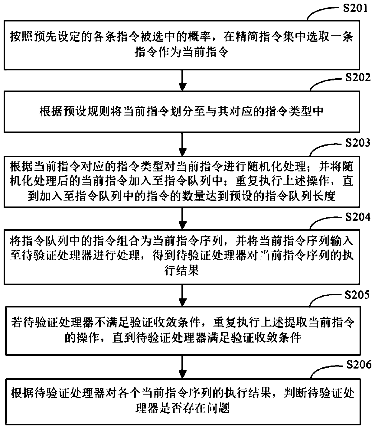 Processor verification method and device, electronic equipment and storage medium