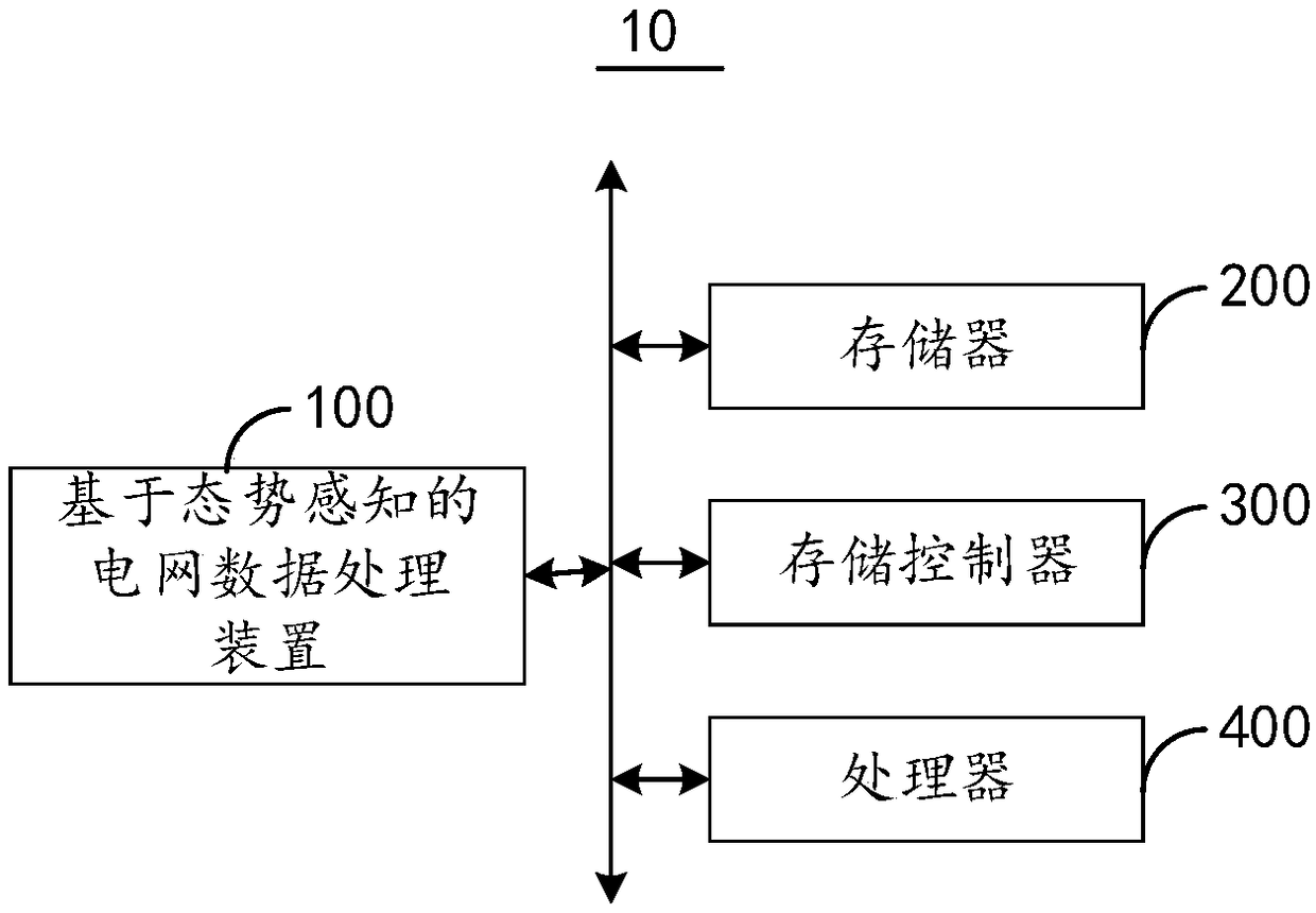 Power network data processing method and device based on situation awareness