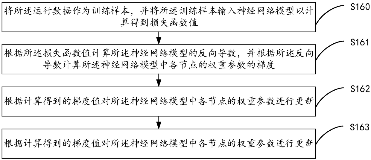 Power network data processing method and device based on situation awareness