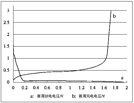 Copper-aluminum-silicon alloy nanometer negative electrode material of lithium battery and preparation method of copper-aluminum-silicon alloy nanometer negative electrode material
