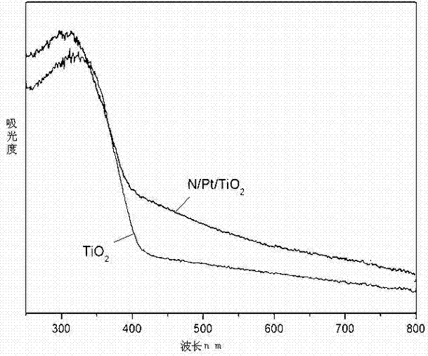 Method for preparing platinum and nitrogen codoped active carbon supported titanium dioxide photocatalyst