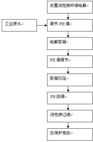 Application method of high-property activated carbon fibers in treatment of industrial waster water by electrocoagulation