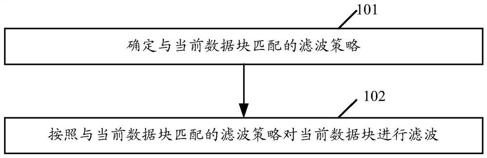 Filtering method and device