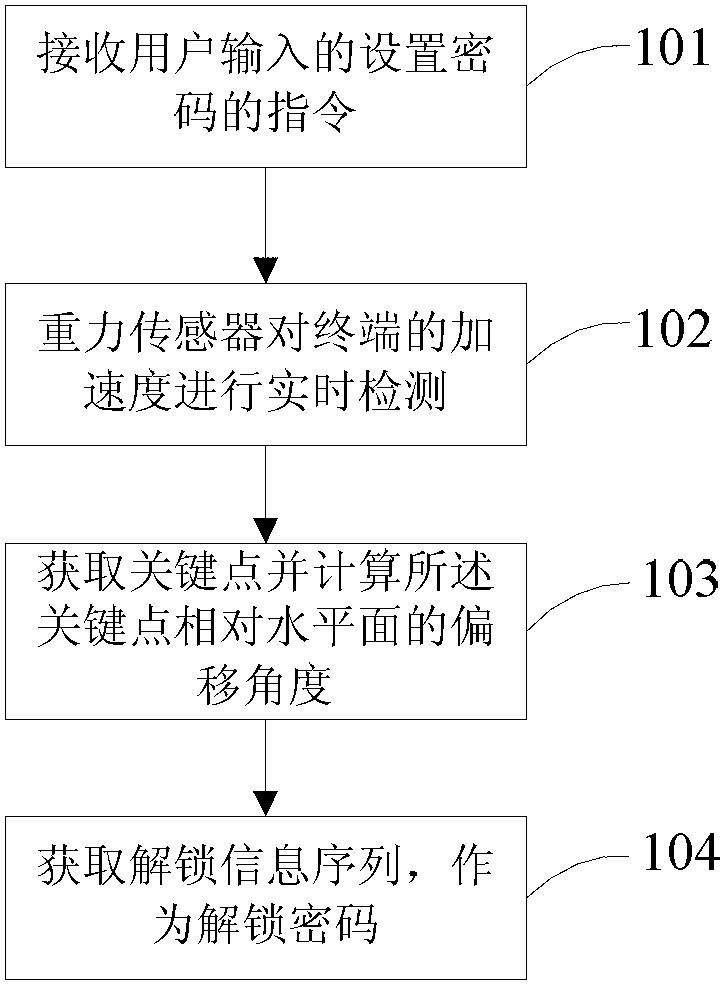 Method and device for terminal unlocking with gravity sensing principle